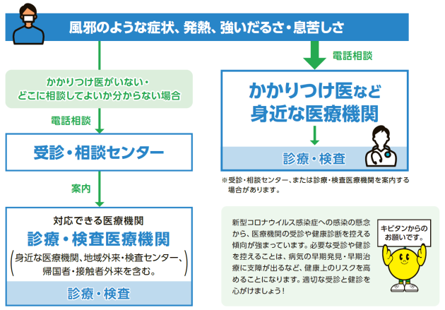 「風邪のような症状、発熱、強いだるさ・息苦しさ」があったときの相談窓口のフロー図