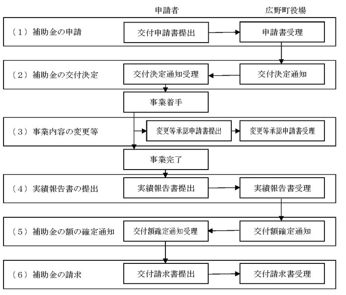 図：補助の手続きなどの流れ