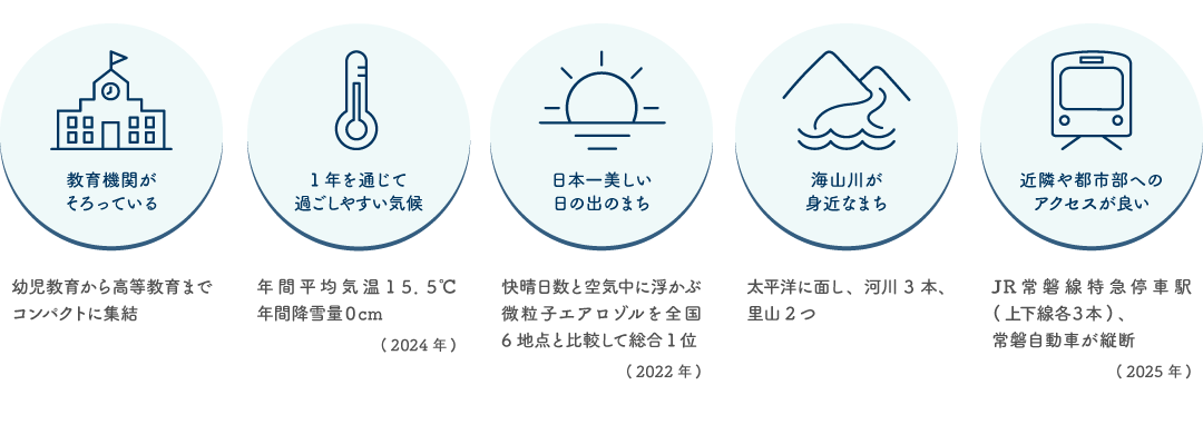 広野町には教育機関が揃っており、幼児教育から高等教育までコンパクトに集結しております。また、1年を通じて過ごしやすい気候で、年間平均気温が15.5度、年間降雪量は0センチメートルです。広野町は日本一美しい日の出のまちです。改正日数と空気中に浮かぶ微粒子エアロゾルを全国6拠点と比較して総合1位を記録しました。海山川が身近なまちで、太平洋に面しており、河川3本、里山2つがあります。最期に、近隣や都市部へのアクセスが良いです。広野町にはJR常磐線特急が停車します。また、常磐自動車道が縦断していることもポイントです。