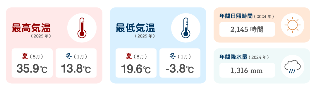 広野町の最高気温は夏に35.9度、冬に13.8度です。最低気温は夏に19.6度、冬はマイナス3.8度です。年間日照時間は2145時間で、年間降水量は1316ミリメートルになります。