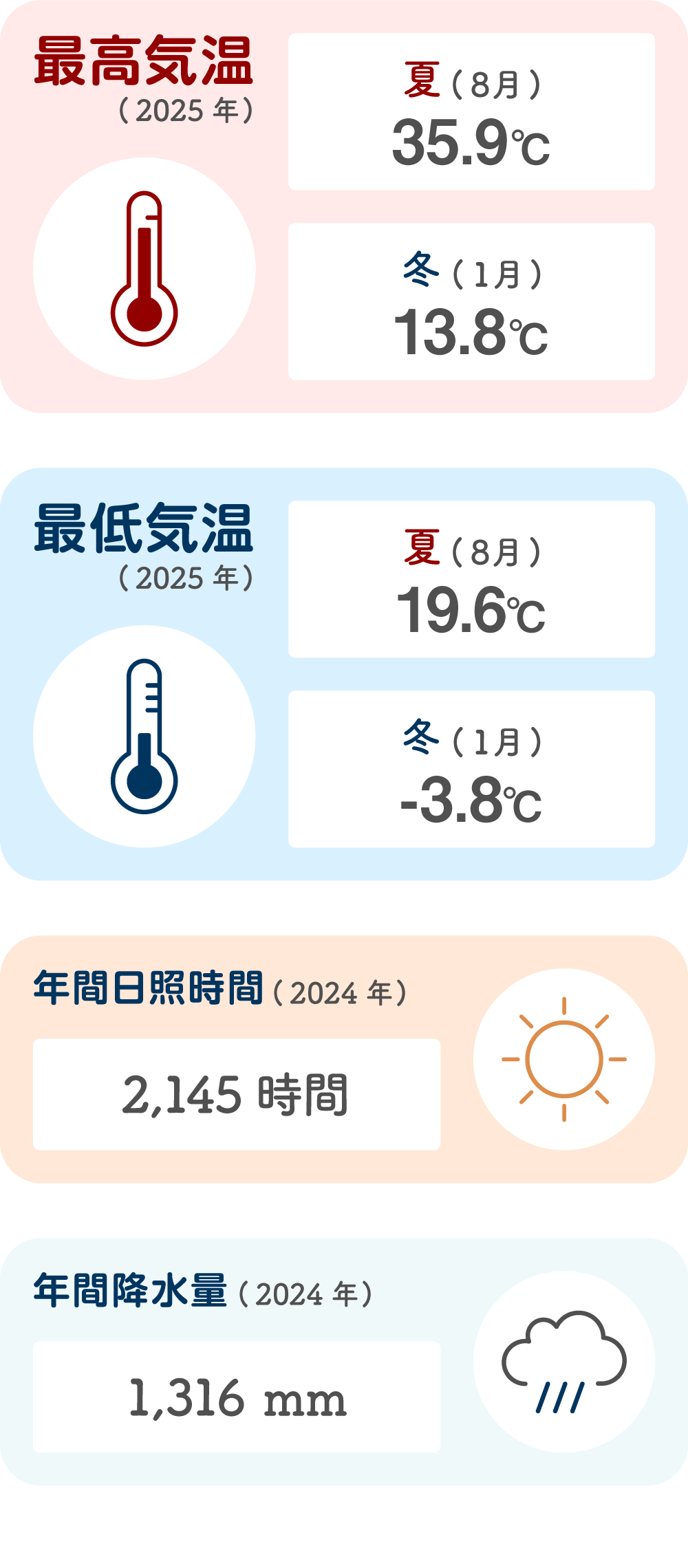 広野町の最高気温は夏に35.9度、冬に13.8度です。最低気温は夏に19.6度、冬はマイナス3.8度です。年間日照時間は2145時間で、年間降水量は1316ミリメートルになります。