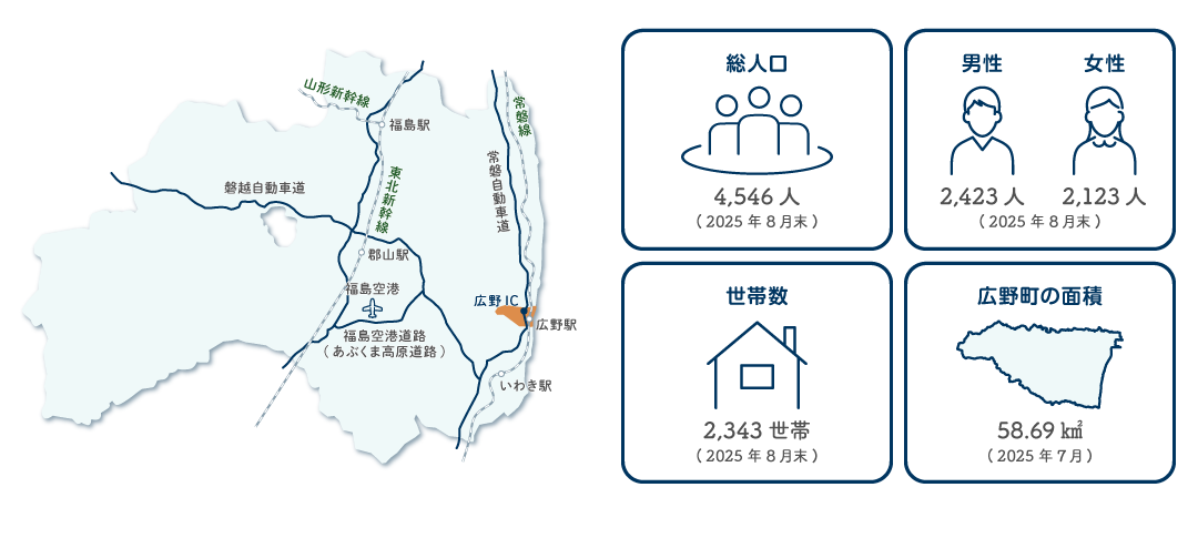 広野町の総人口は4546人、内訳は男性が2423人と女性が2123人になります。世帯数は2343世帯になり、広野町の面積は58.69平方キロメートルにのぼります。