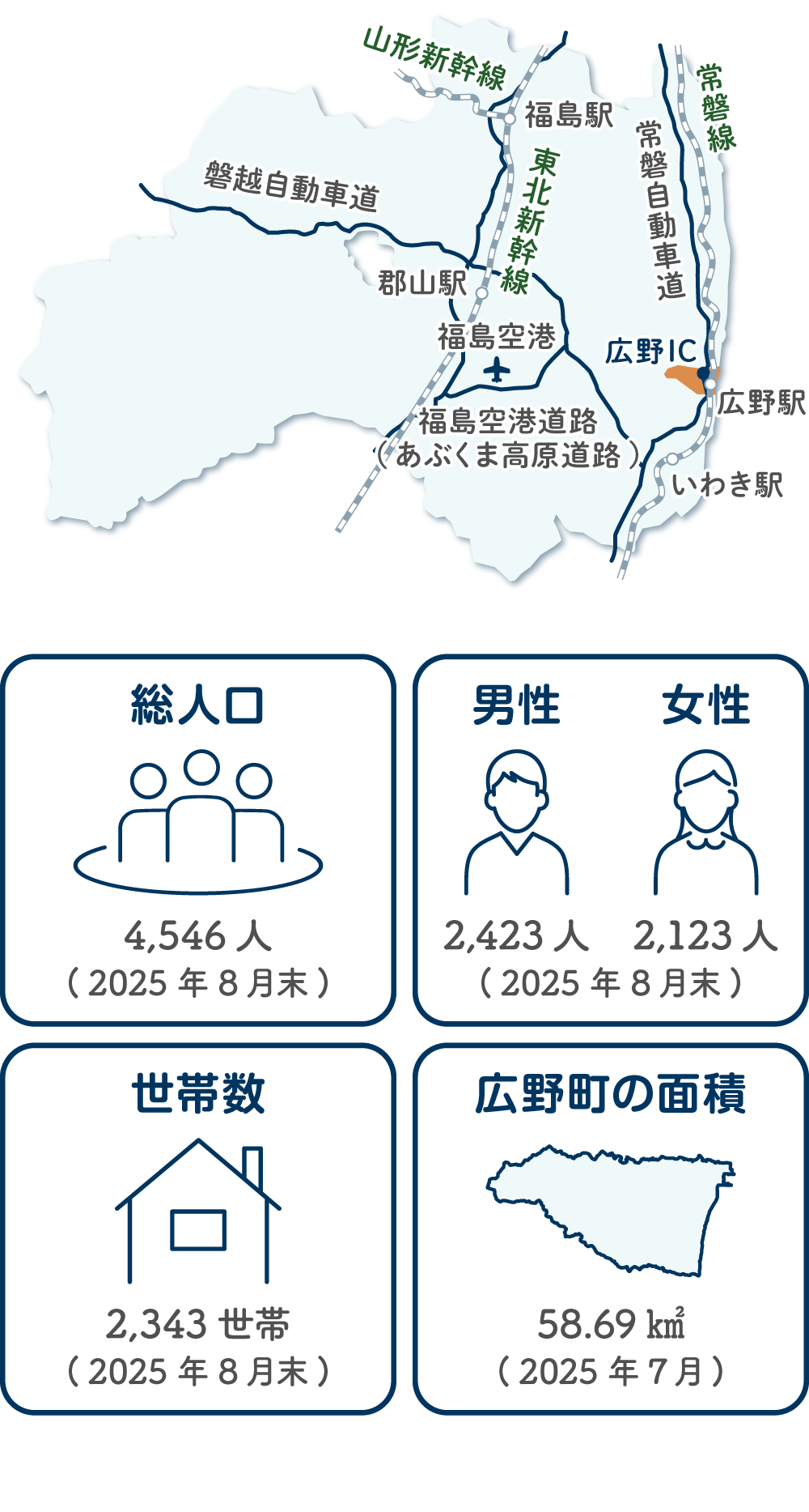広野町の総人口は4546人、内訳は男性が2423人と女性が2123人になります。世帯数は2343世帯になり、広野町の面積は58.69平方キロメートルにのぼります。