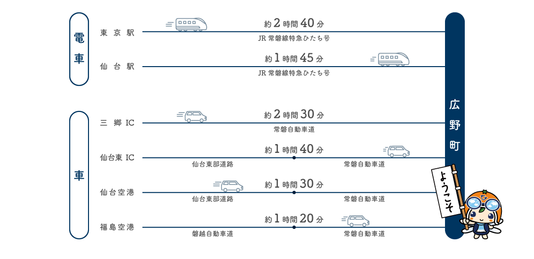 JR常磐線特急ひたち号を使うと、東京駅から広野町まで約2時間40分、仙台駅から約1時間45分がかかります。高速道路を利用する場合、三郷インターチェンジから広野町まで約2時間30分、仙台東インターチェンジでは約1時間40分、仙台空港からは約1時間30分、福島空港からは約1時間20分がかかります。