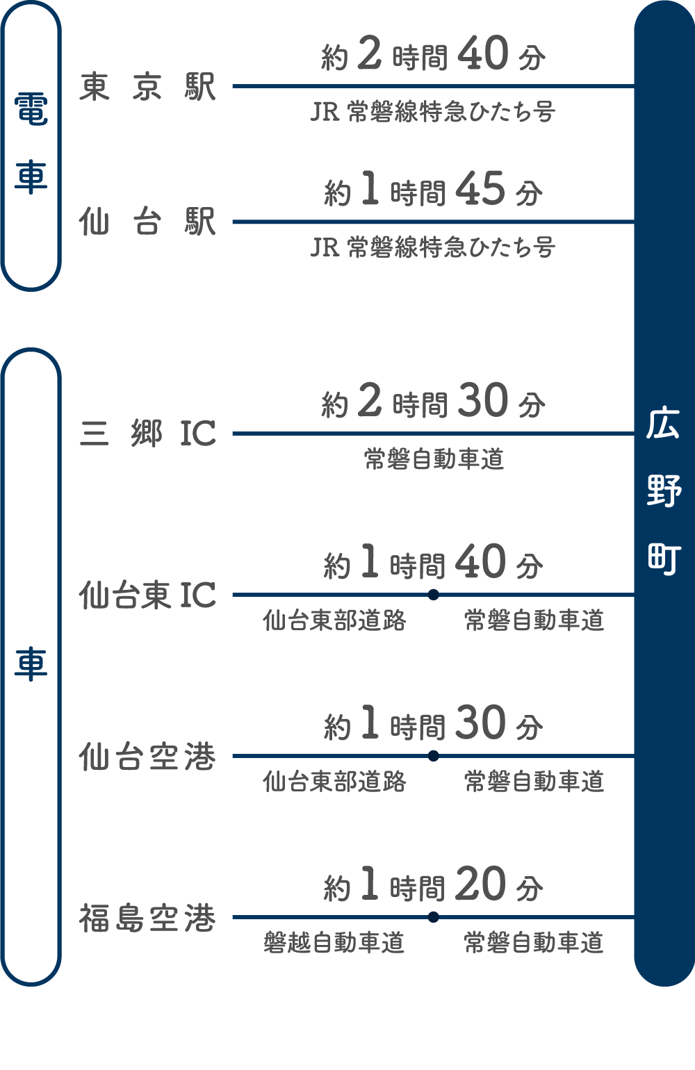 JR常磐線特急ひたち号を使うと、東京駅から広野町まで約2時間40分、仙台駅から約1時間45分がかかります。高速道路を利用する場合、三郷インターチェンジから広野町まで約2時間30分、仙台東インターチェンジでは約1時間40分、仙台空港からは約1時間30分、福島空港からは約1時間20分がかかります。