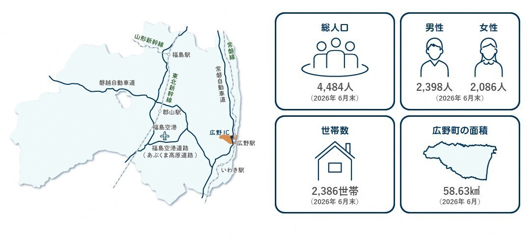 広野町の総人口は4484人、内訳は男性が2398人と女性が2086人になります。世帯数は2386世帯になり、広野町の面積は58.63平方キロメートルにのぼります。