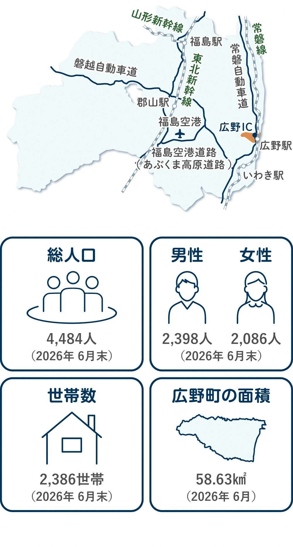 広野町の総人口は4484人、内訳は男性が2398人と女性が2086人になります。世帯数は2386世帯になり、広野町の面積は58.63平方キロメートルにのぼります。