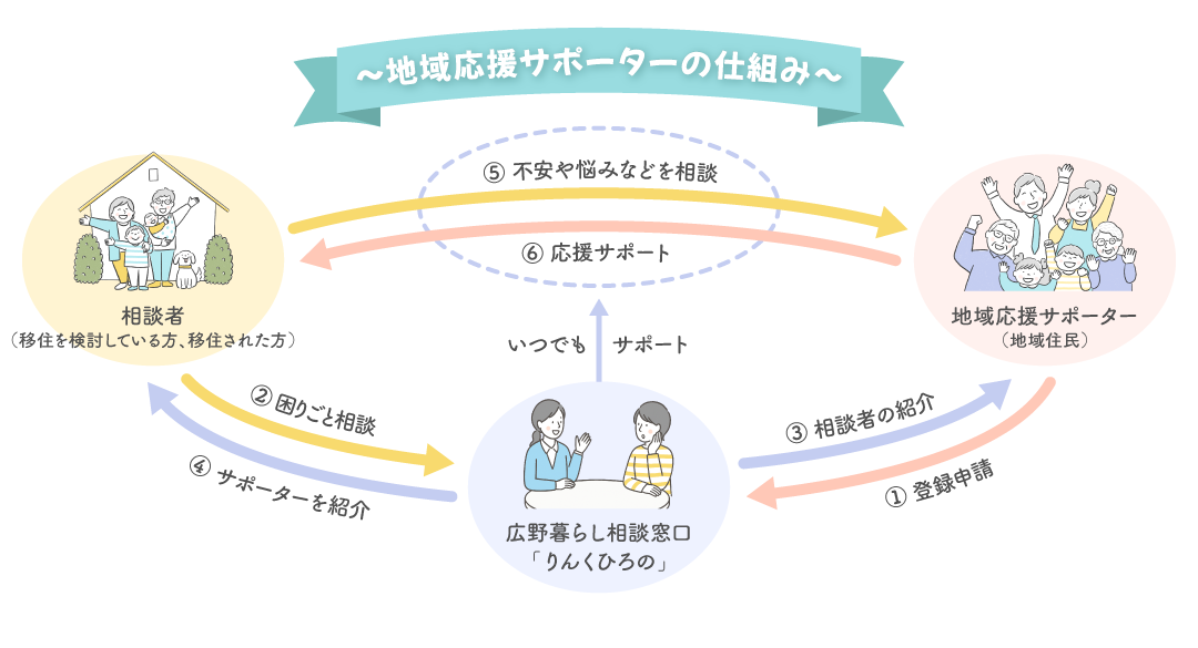 地域応援サポーターの仕組みは地域住民である「地域応援サポーター」が広野くらし相談窓口「りんくひろの」に登録申請を行います。次に、移住を検討している、または既に移住された相談者が「りんくひろの」へ困りごと相談をした場合、「りんくひろの」が地域応援サポーターへ相談者をご紹介します。また、相談者に対しても地域応援サポーターを紹介します。その後、相談者と地域応援サポーターが相談・応援を行う仕組みです。りんくひろのは、そのあとの相談と応援をいつでもサポートします。