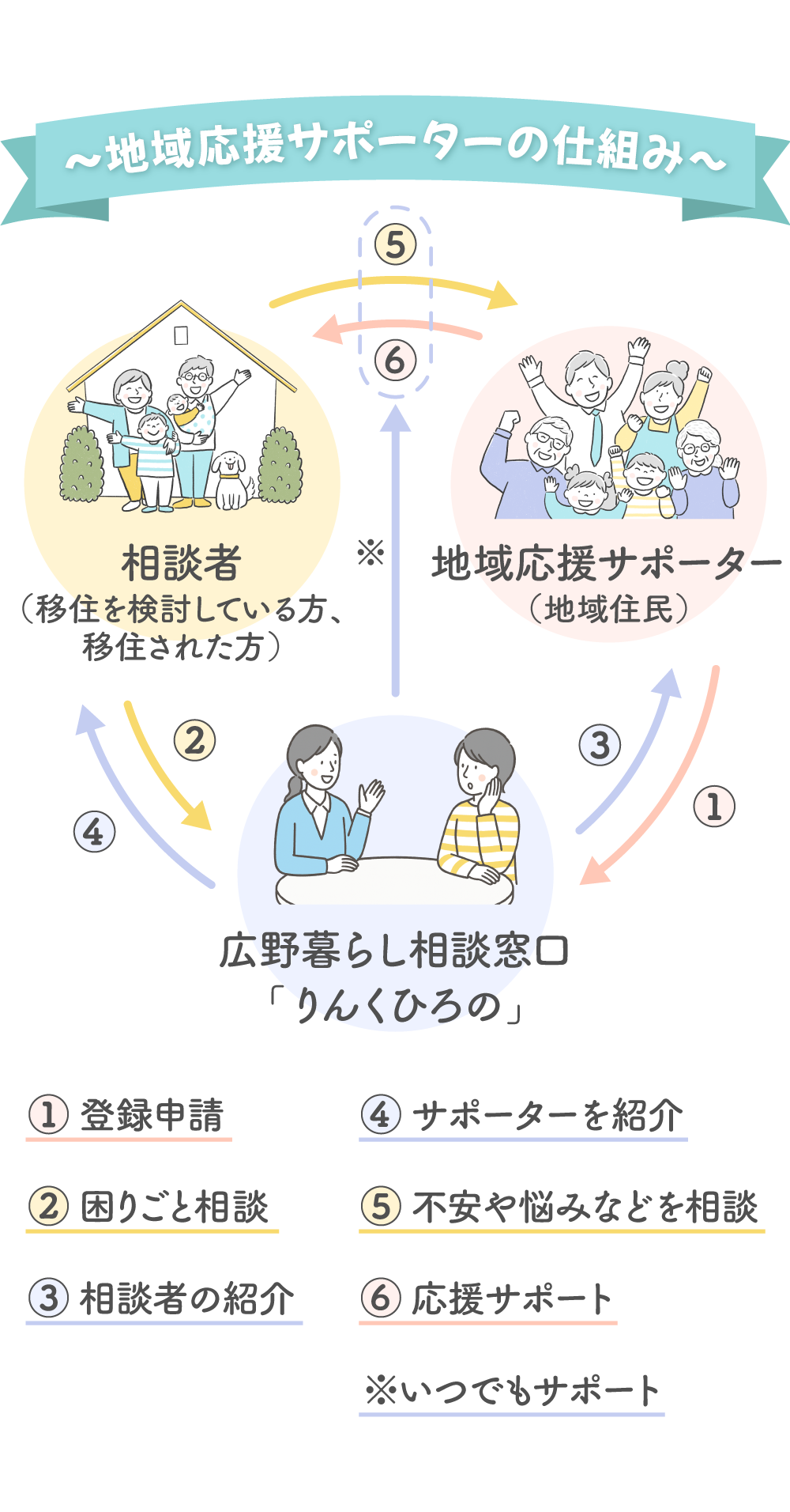地域応援サポーターの仕組みは地域住民である「地域応援サポーター」が広野くらし相談窓口「りんくひろの」に登録申請を行います。次に、移住を検討している、または既に移住された相談者が「りんくひろの」へ困りごと相談をした場合、「りんくひろの」が地域応援サポーターへ相談者をご紹介します。また、相談者に対しても地域応援サポーターを紹介します。その後、相談者と地域応援サポーターが相談・応援を行う仕組みです。りんくひろのは、そのあとの相談と応援をいつでもサポートします。