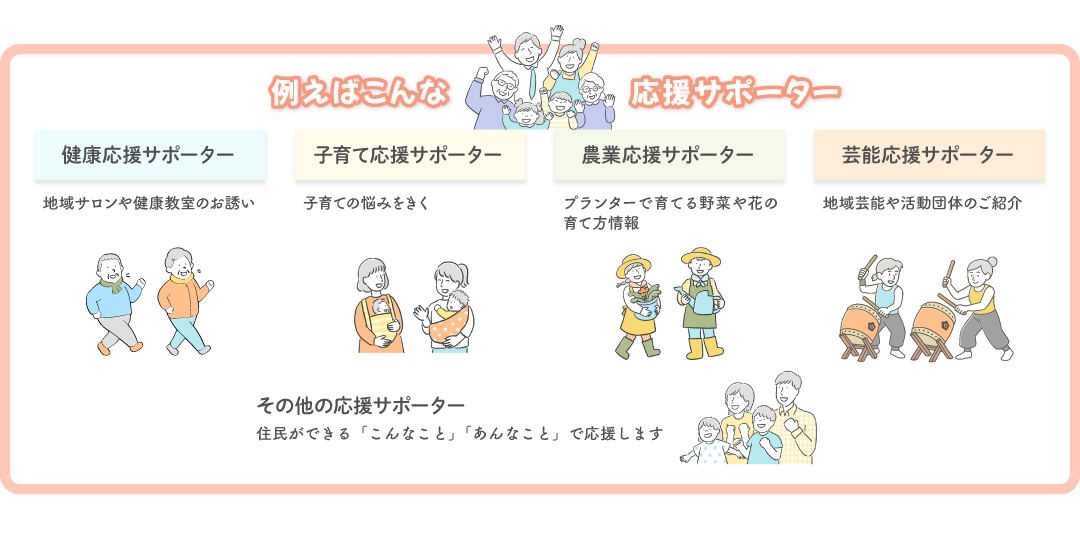 地域応援サポーターは、例えば、地域サロンや健康教室のお誘いをする「健康応援サポーター」、子育ての悩みをきく「子育て応援サポーター」、プランターで育てる野菜や花の育て方情報を提供する「農業応援サポーター」、地域芸能や活動団体のご紹介をする「芸能応援サポーター」があります。その他にも、住民ができる「こんなこと」や「あんなこと」も、応援サポーターが応援します。