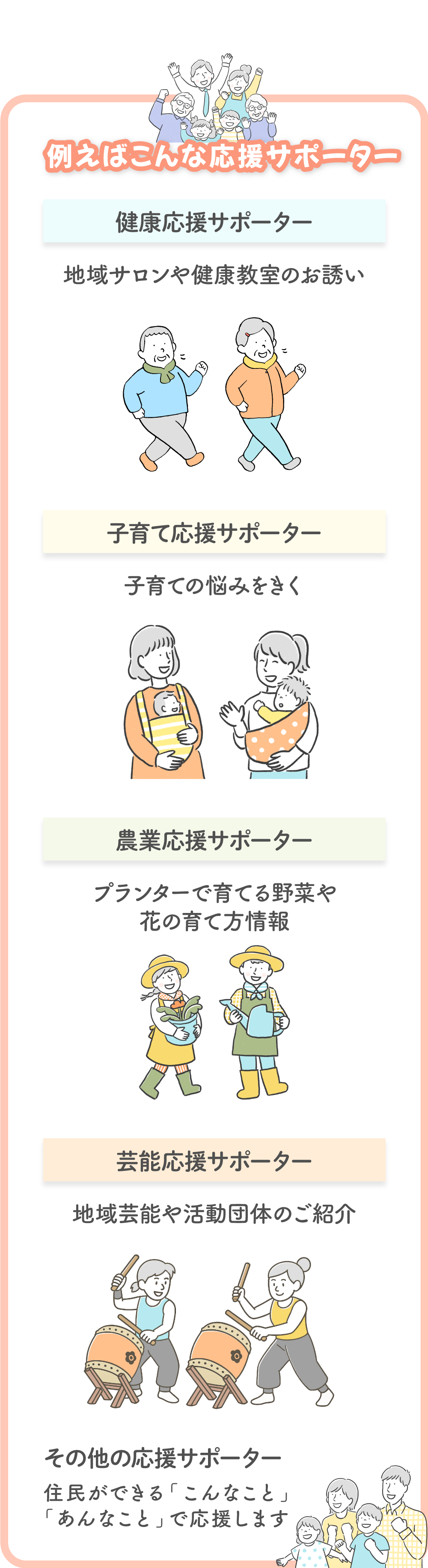 地域応援サポーターは、例えば、地域サロンや健康教室のお誘いをする「健康応援サポーター」、子育ての悩みをきく「子育て応援サポーター」、プランターで育てる野菜や花の育て方情報を提供する「農業応援サポーター」、地域芸能や活動団体のご紹介をする「芸能応援サポーター」があります。その他にも、住民ができる「こんなこと」や「あんなこと」も、応援サポーターが応援します。
