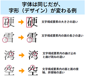字体は同じだが、字形(デザイン)が変わる例